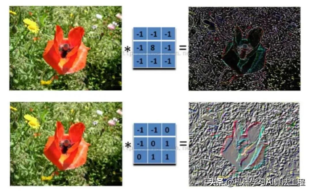图像识别卷积操作_卷积神经网络原理_卷积在生活应用