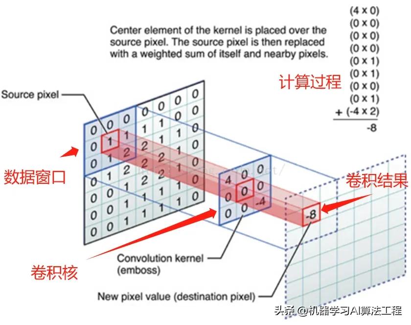 卷积神经网络原理_图像识别卷积操作_卷积在生活应用