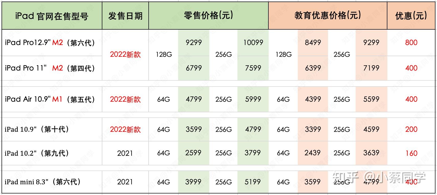 开·云app体育登录入口 2023年苹果新品iPad选购指南：iPad9/10哪个好，Air5值得买吗，Pro21/22对比怎么选，学生推荐哪款性价比最高