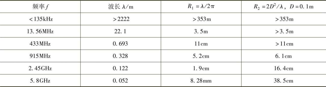 开·云体育app下载安装 第2章 RFID技术及数据传输