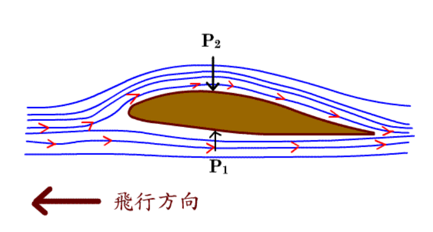 kiayun手机版登录app游戏登录入口.手机端安装.cc 伯努利原理在生活中的应用