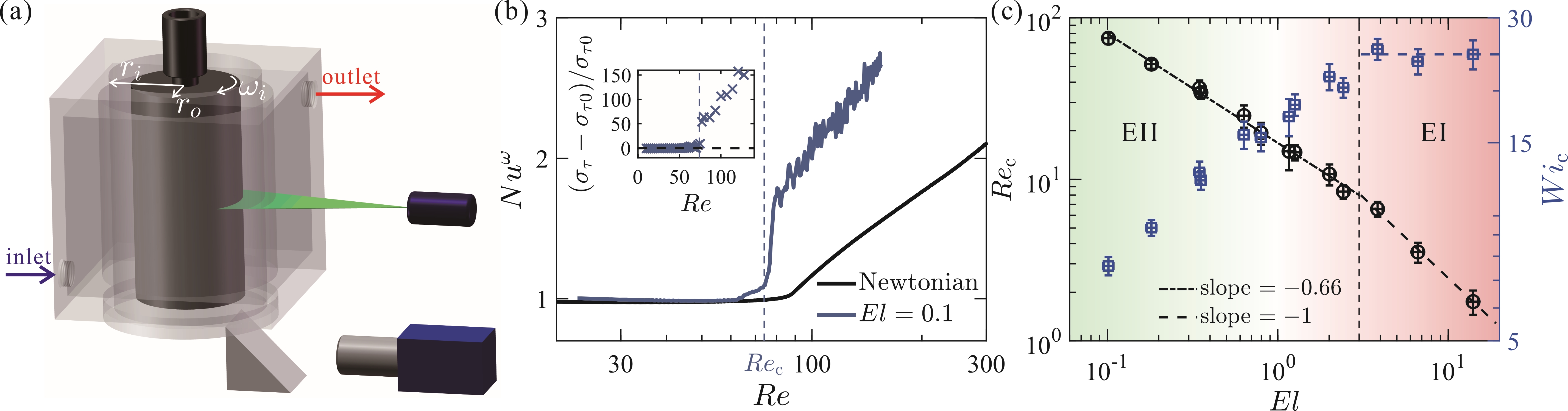 kiayun手机版登录 极端力学研究院和航空学院郗恒东课题组合作揭示弹性湍流到弹惯性湍流的连续转变