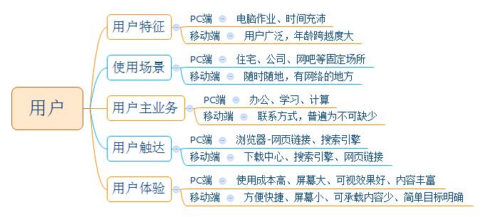 移动互联网与PC端产品区别_PC端产品定位_app端是什么意思