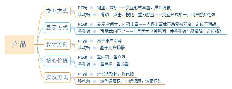 移动互联网与PC端产品区别_app端是什么意思_PC端产品定位