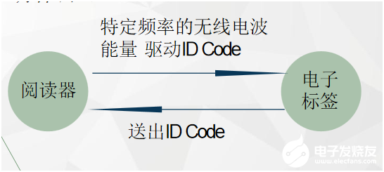 kia云手机版登录 无线射频识别技术在生活中有哪些应用