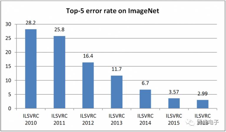 解析卷积神经网络的应用