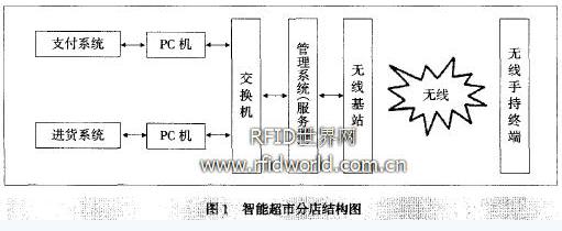 kia云手机版登录 RFID在智能超市中的应用问题分析