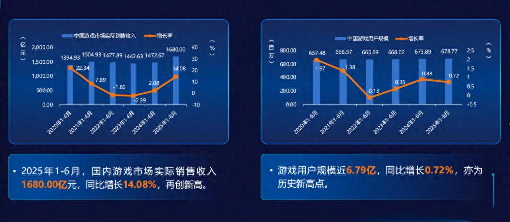kiayun手机版登录app游戏登录入口.手机端安装.cc 中国游戏产业报告：上半年国内游戏市场收入增长14%，再创新高